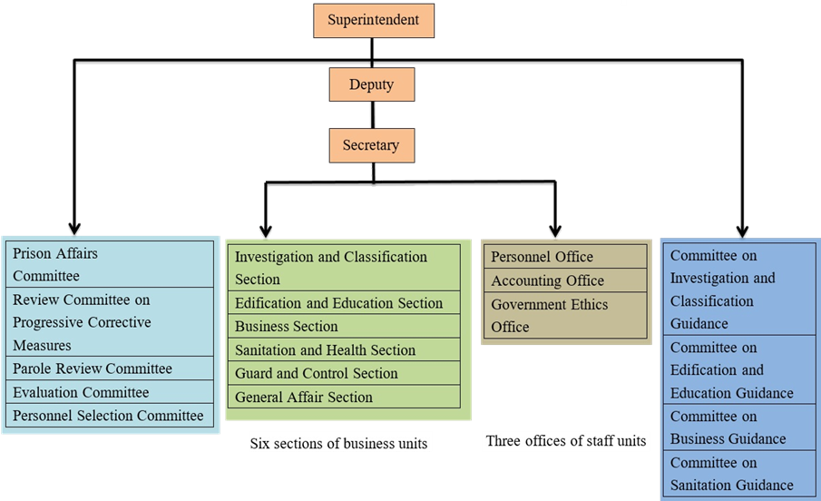Organization of Tainan Second Prison, Agency of Corrections, Ministry of Justice