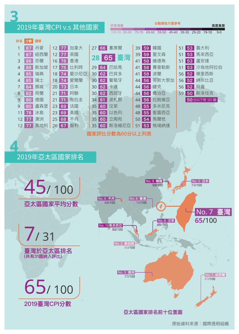 2019年台灣CPIv.s其他國家與2019年亞太區國家排名