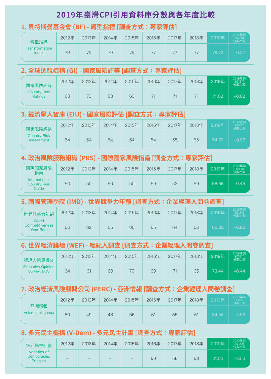 2019年台灣CPI引用資料庫分數與各年度比較
