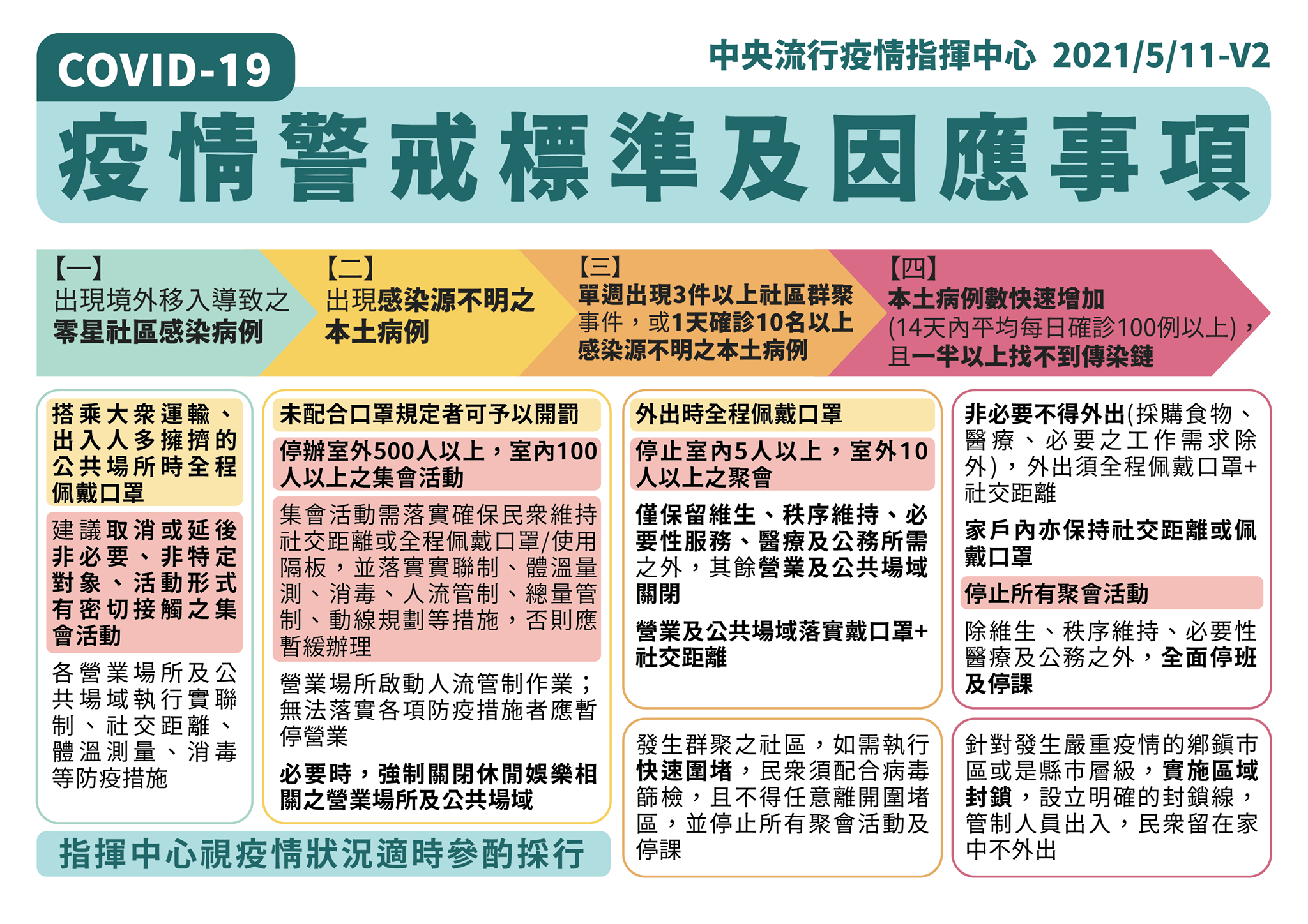 1100511疫情警戒標準及因應事項
