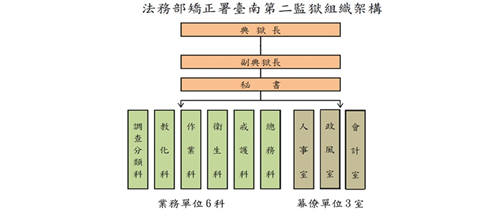 本監隸屬法務部矯正署，置典獄長、副典獄長、秘書各1人，下設調查分類、教化、作業、衛生、戒護、總務等6科，並設人事、政風、會計等3室，全監編制員額為167人。