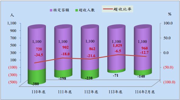 法務部矯正署臺南第二監獄收容人超額收容狀況