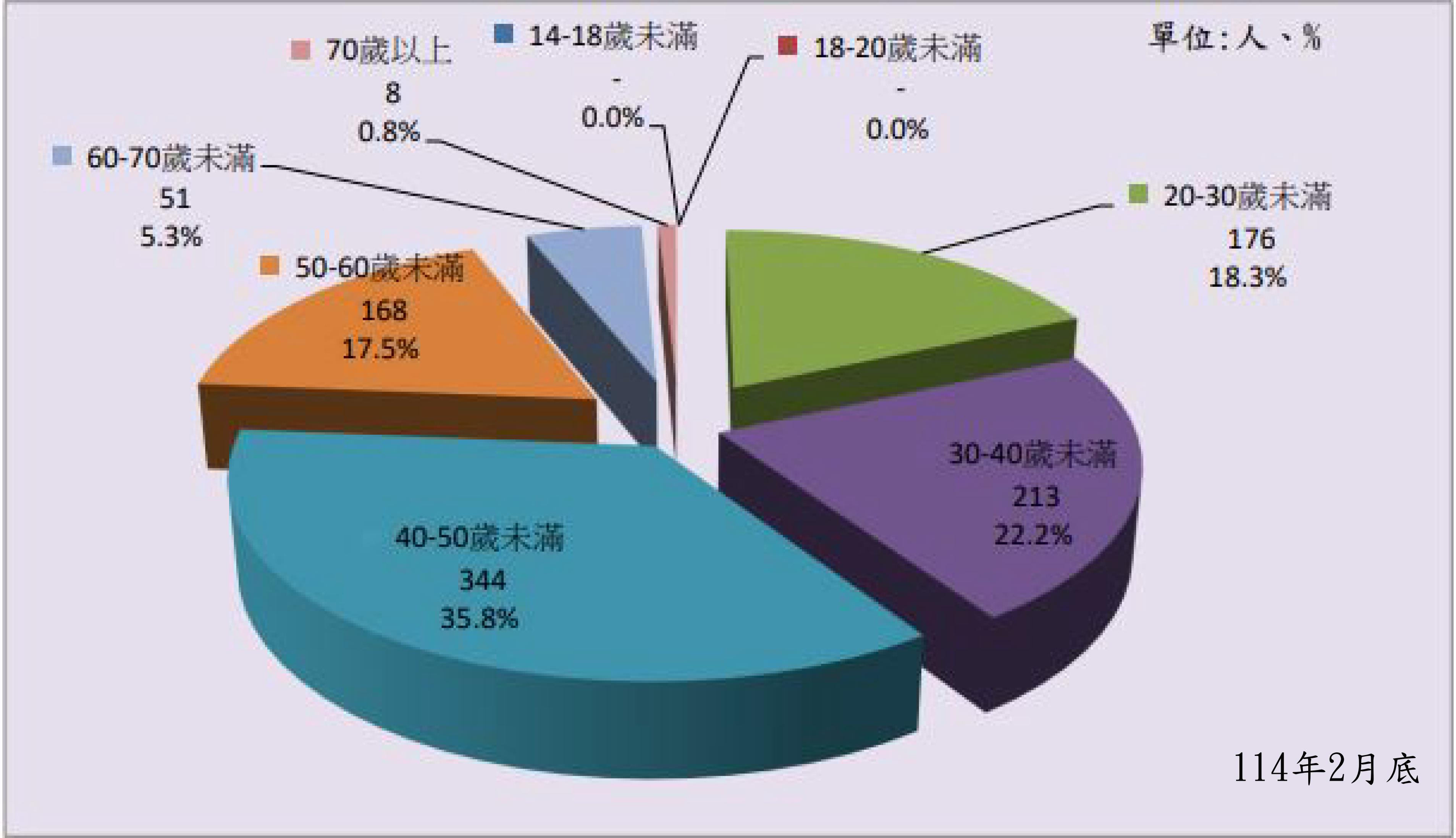 法務部矯正署臺南第二監獄在監受刑人年齡