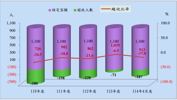 法務部矯正署臺南第二監獄收容人超額收容狀況