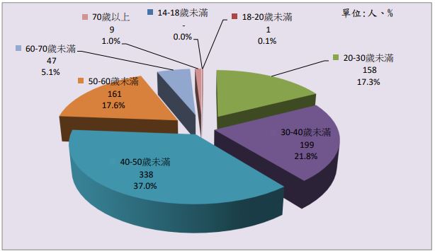 法務部矯正署臺南第二監獄在監受刑人年齡