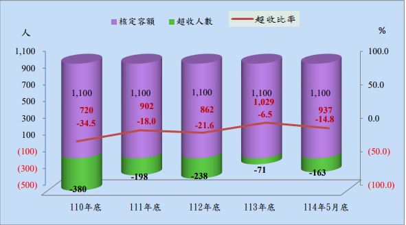 法務部矯正署臺南第二監獄收容人超額收容狀況