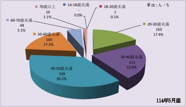 法務部矯正署臺南第二監獄在監受刑人年齡