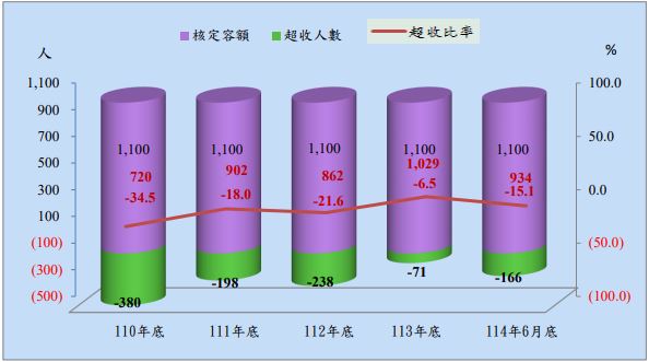 法務部矯正署臺南第二監獄收容人超額收容狀況