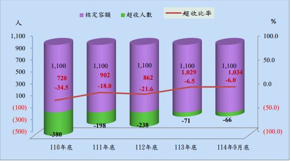 法務部矯正署臺南第二監獄收容人超額收容狀況