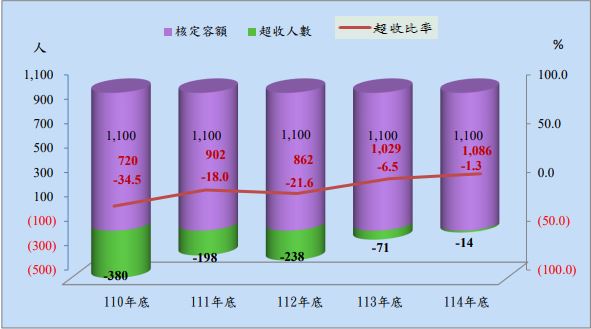 法務部矯正署臺南第二監獄收容人超額收容狀況