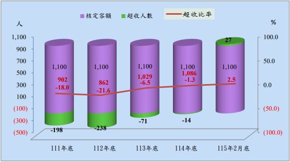 法務部矯正署臺南第二監獄收容人超額收容狀況
