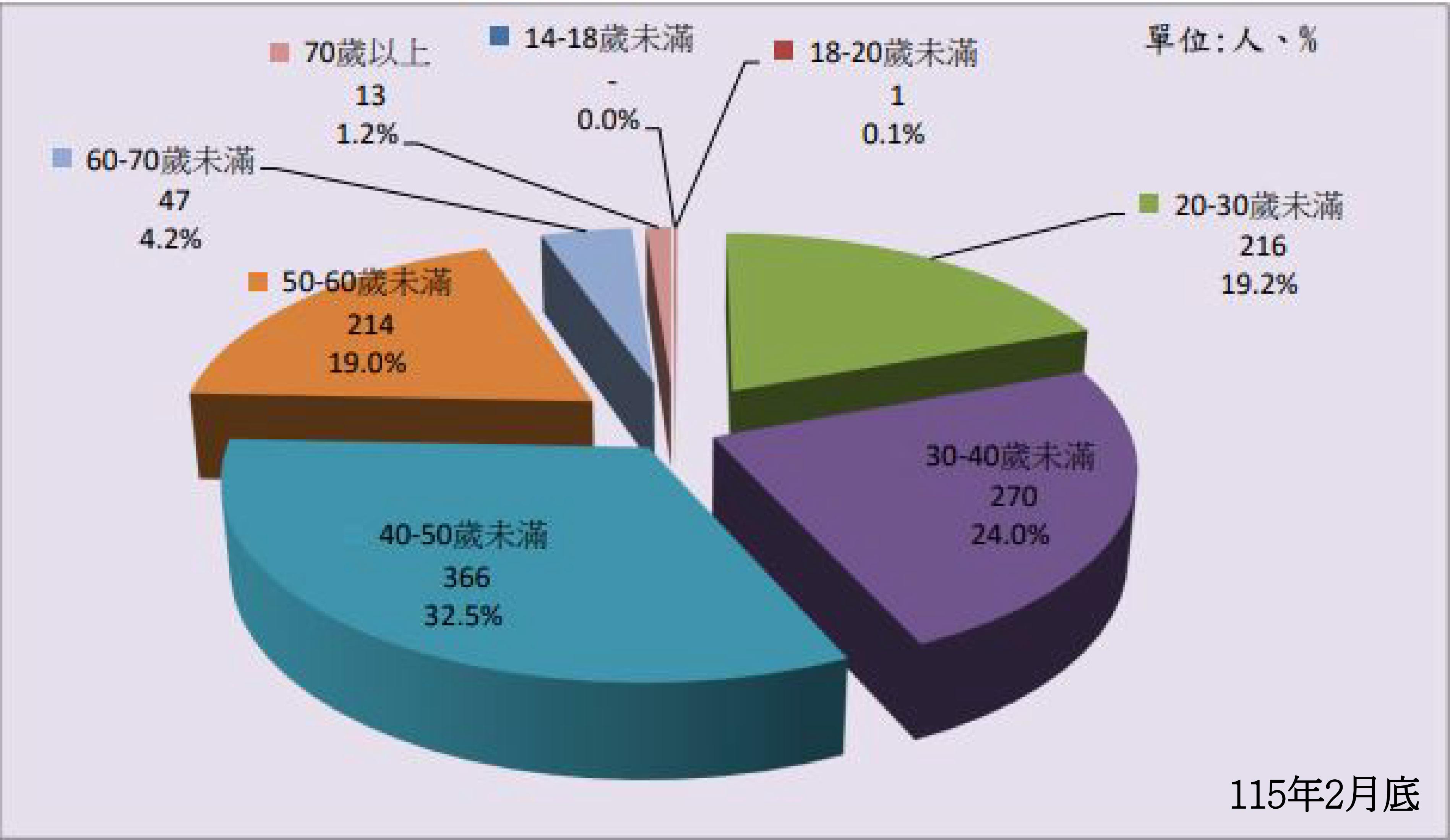 法務部矯正署臺南第二監獄在監受刑人年齡