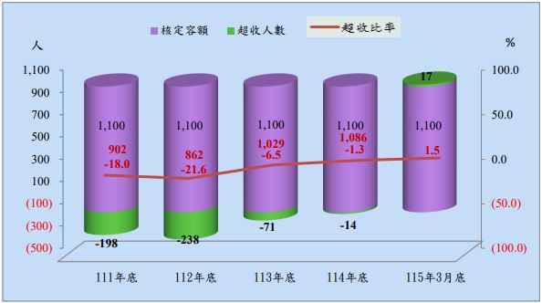 法務部矯正署臺南第二監獄收容人超額收容狀況