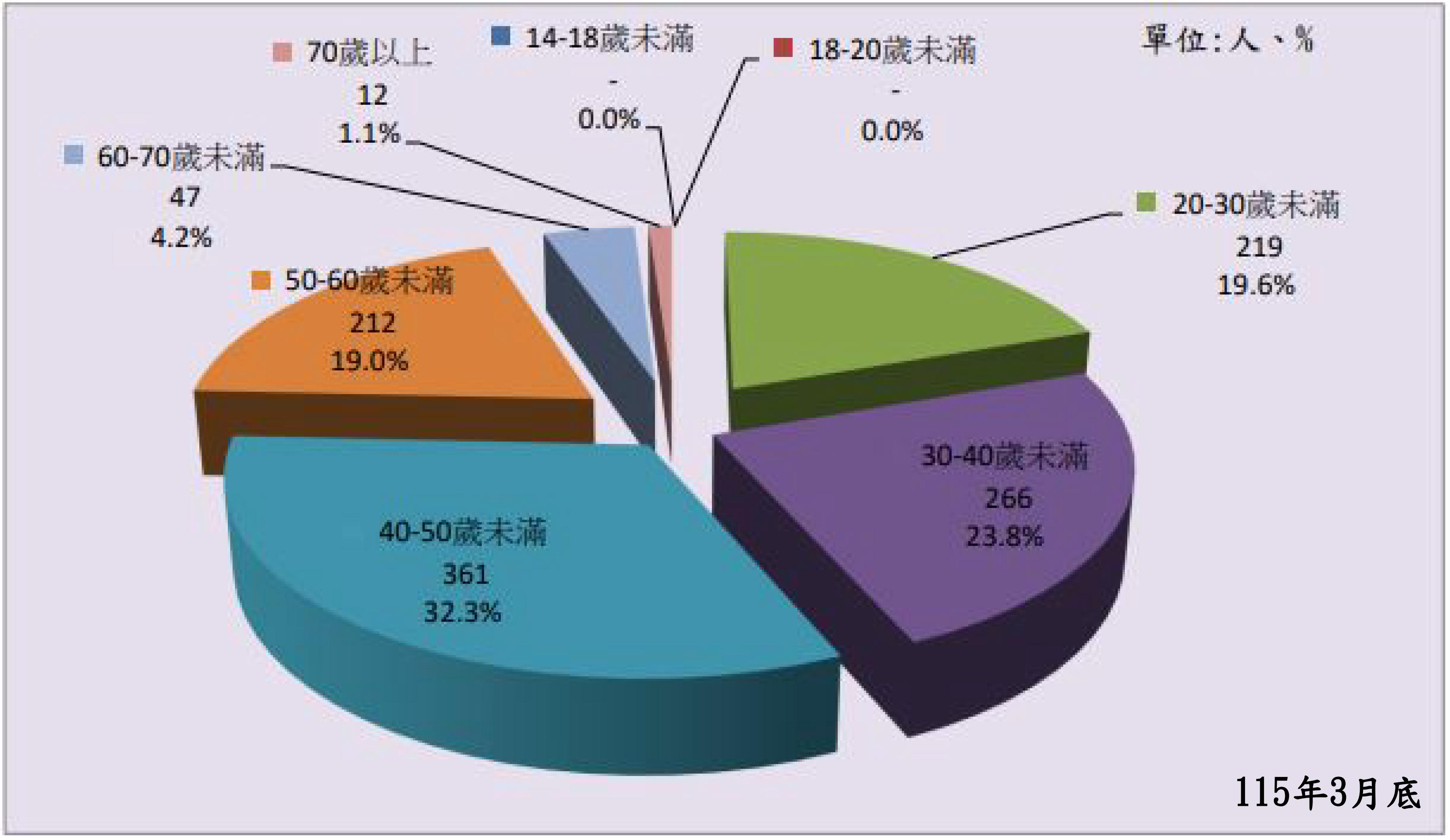 法務部矯正署臺南第二監獄在監受刑人年齡